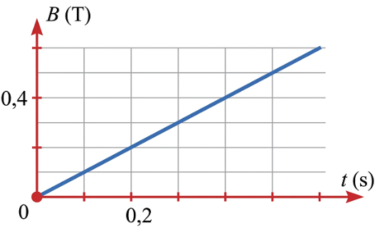 V&ograve;ng d&acirc;y kim loại diện t&iacute;ch S, hợp với vectơ cảm ứng từ một g&oacute;c 30 độ C, cho biết cường độ cảm ứng từ biến thi&ecirc;n theo thời gian như đồ thị. Độ lớn suất điện động cảm ứng xuất hiện t (ảnh 1)