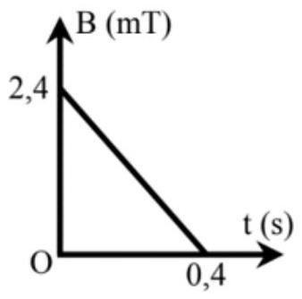 Một khung dây phẳng có diện tích 25 m^2 gồm 10 vòng dây, đặt trong từ trường đều, mặt phẳng khung vuông góc với các đường cảm ứng từ. Cảm ứng từ biến thiên theo thời gian (ảnh 1)