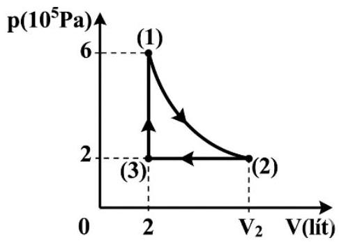 Một khối khí lí tưởng đang ở trạng thái (1) có nhiệt độ 780 K biến đổi trạng thái được mô tả bởi đồ thị áp suất khí p phụ thuộc vào thể tích khí V như hình vẽ. Đường biểu diễn quá trình biến  (ảnh 1)