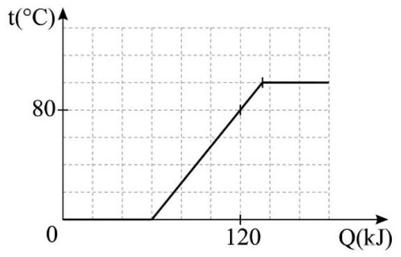 Cung cấp nhiệt lượng cho một viên nước đá tinh khiết có khối lượng 180 g ở 0 độ C chuyển từ thể rắn sang thể lỏng và hóa hơi hoàn toàn. Đồ thị biểu diễn nhiệt độ t theo n (ảnh 1)