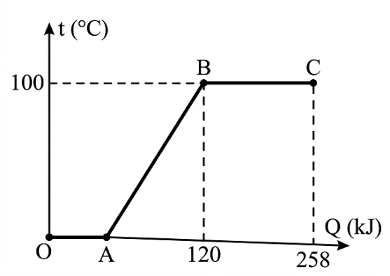 Một học sinh tiến hành đun một khối nước đá đựng trong nhiệt lượng kế từ 0 độ C đến khi tan chảy hết thành nước và hóa hơi ở 100 độ C. Hình bên là đồ thị  (ảnh 1)