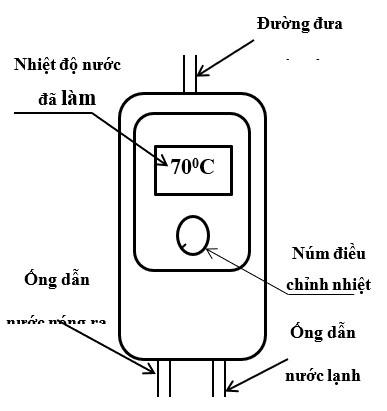 Hình bên là sơ đồ nguyên lí hoạt động của một máy làm nóng nước có dung tích 15 lít và công suất tiêu thụ điện là 2500 W. Vào một ngày mùa đông, khi bật máy, nhiệt độ nguồn nước lạnh đưa vào  (ảnh 1)
