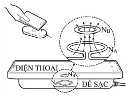 Công nghệ sạc không dây trên điện thoại thông minh hoạt động dựa trên hiện tượng cảm ứng điện từ. Bên trong đế sạc có một cuộn phát và ở mặt lưng điện thoại có một cuộn thu. Cấp điện cho đế s (ảnh 1)