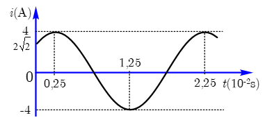 Dòng điện xoay chiều chạy qua một đoạn mạch có cường độ biến đối điều hoà theo thời gian được mô tả bằng đồ thị ở hình dưới đây:
 (ảnh 1)