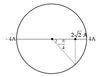 Dòng điện xoay chiều chạy qua một đoạn mạch có cường độ biến đối điều hoà theo thời gian được mô tả bằng đồ thị ở hình dưới đây:
 (ảnh 2)