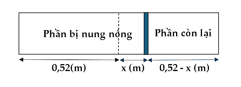 Xilanh kín chia làm hai phần, mỗi phần dài 52 cm và ngăn cách nhau bằng pit-tông cách nhiệt. Mỗi phần chứa một lượng khí giống nhau ở 27 độ C áp suất  (ảnh 1)