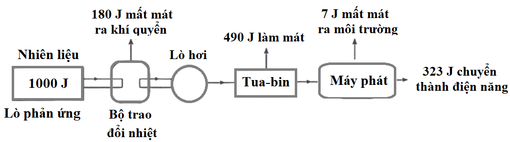 Một nhà máy điện hạt nhân có sơ đồ nguyên lí như hình vẽ bên dưới.Trong lò phản ứng hạt nhân sử dụng 235 U làm nhiên liệu theo phương trình phản ứng  (ảnh 1)