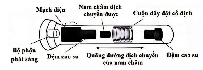 Hình dưới là sơ đồ cấu tạo của một đèn lắc tay không cần pin. Lắc nó trong thời gian ngắn để tạo ra dòng điện làm sáng bóng đèn.

 (ảnh 1)