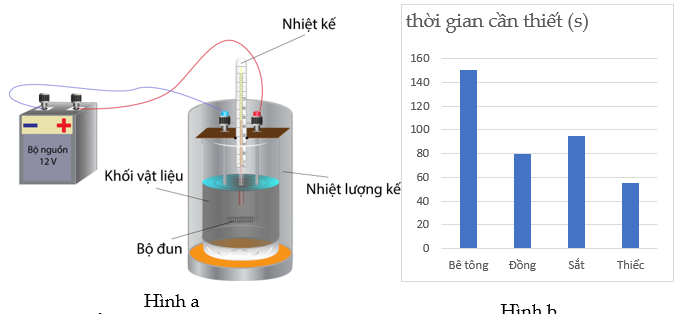 Một học sinh sử dụng bộ thiết bị như hình a) bên dưới để so sánh năng lượng nhiệt cần thiết để làm nóng những khối vật liệu khác nhau. Mỗi khối có khối lượng bằng nhau có nhiệt độ ban đầu là  (ảnh 1)
