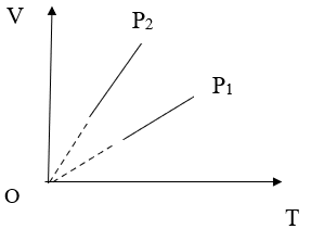 Đường đẳng áp của một khối khí xác định tương ứng với áp suất P1 và P2 (ảnh 1)