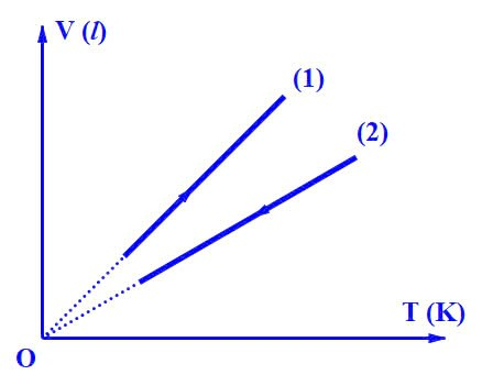 Cho đồ thị hình bên biểu diễn hai quá trình biến đổi trạng thái của hai khối khí (1) và (2)
 (ảnh 1)