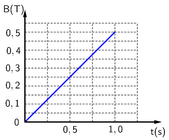 Một vòng dây kín có diện tích 50 dm^3 đặt trong từ trường đều sao cho vector cảm ứng từ song song và cùng chiều với vector đơn vị pháp tuyến của mặt phẳng vòng dây. Độ lớn cảm ứng từ b (ảnh 1)