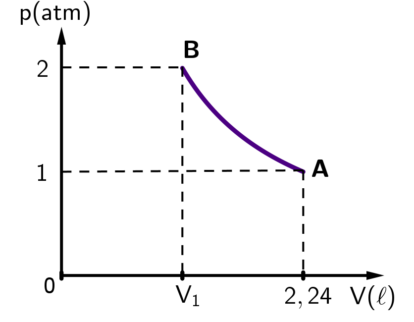 Một khối khí ban đầu được đặt ở điều kiện tiêu chuẩn (trạng thái A). Nén khí và giữ nhiệt độ không đổi đến trạng thái B. Đồ thị biểu diễn sự thay đổi áp suất theo thể tích của khối khí đư (ảnh 1)