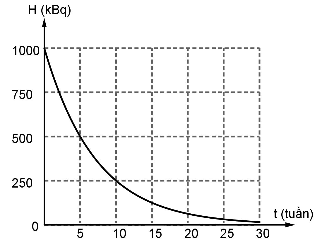 Hình dưới đây biểu diễn sự thay đổi độ phóng xạ của một mẫu chất phóng xạ X theo thời gian

Độ phóng xạ của mẫu chất X tại thời điểm 145 ngày là bao nhiêu kBq (kết quả làm tròn đến chữ số hàn (ảnh 1)