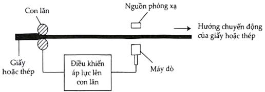 Hình vẽ dưới đây cho thấy một dây chuyền được sử dụng để duy trì độ dày không đổi của tờ giấy hoặc thép khi nó đang được cán. Một nguồn phóng xạ và máy dò được sừ dụng để theo dõi độ dày.

\( (ảnh 1)