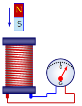 Nối hai đầu cuộn dây dẫn kín với điện kế. Thả rơi tự do một thanh nam châm thẳng xuyên qua vòng dây. Biết khi bắt đầu chuyển động kim điện kế chỉ vạch số 0.
 (ảnh 1)