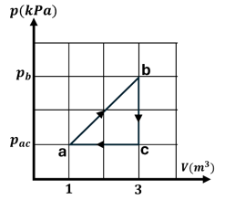 Một mẫu khí lí tưởng thực hiện quá trình (a) - (b) - (c) - (a) được mô tả trên hệ tọa độ (p-V) như hình vẽ. Cho biết \({p_b} = 7,5\,kPa;\)\({p_{ac}} = 2,5\,kPa;\) tại (a) nhiệt độ của khí là  (ảnh 1)