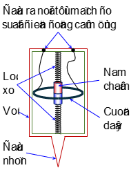 Sơ đồ hình bên cho thấy các bộ phận chính của một máy đo địa chấn. Đầu nhọn của máy đo địa chấn gắn chặt vào mặt đất. Ngay khi xảy ra động đất, vỏ và cuộn dây di chuyển lên trên do chuyển độn (ảnh 1)