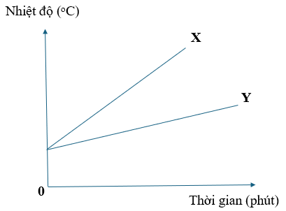 Hình vẽ cho thấy đồ thị nhiệt độ - thời gian của hai vật X và Y khi chúng được đun nóng ở cùng một công suất . Suy luận nào sau đây là đúng?

(1) Nhiệt dung của X nhỏ hơn.
(2) Nếu X và Y được (ảnh 1)