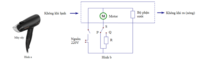 
Hình a) cho thấy một máy sấy tóc đơn giản được thiết kế bởi kỹ sư. Ông sử dụng quạt chạy bằng động cơ và một lò xo sưởi tạo ra không khí ấm. Hình b) cho thấy sơ đồ mạch của máy sấy. Động cơ  (ảnh 1)