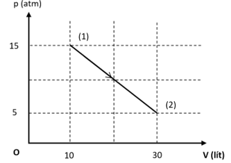 Có một lượng khí helium chứa trong xilanh đậy kín bởi piston (xem như khi lí tưởng) biển đổi chậm từ trạng thái (1) đến trạng thái (2). Hình bên là đường biểu diễn sự phụ thuộc áp suất theo t (ảnh 1)