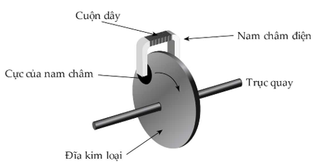 Sơ đồ dưới đây minh họa các thành phần chính của một loại hệ thống phanh điện từ. Một đĩa kim loại được gắn vào trục quay của một chiếc xe. Một nam châm điện được gắn với các cực của nó được  (ảnh 1)