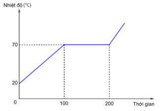 Một chất rắn có khối lượng 2 kg và nhiệt dung riêng 1000 J/kg.K được nung nóng đều bằng một nguổn nhiệt không đổi. Đồ thị nhiệt độ - thời gian của chất được (ảnh 1)