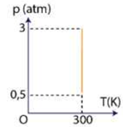 Cho một lượng khí không đổi thực hiện một quá trình biến đổi như hình vẽ bên. Biết rằng ban đầu khối khí có thể tích Khi bị nén đến áp suất 3 atm thì thể tích của khối khí là  (ảnh 1)