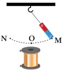 Xét một nam châm được treo trên giá treo như hình. Bên dưới có một cuộn dây dẫn kín. Trong quá trình thả cho nam châm dao động, số lượng đường sức từ xuyên qua cuộn dây tăng dần trong gia (ảnh 1)