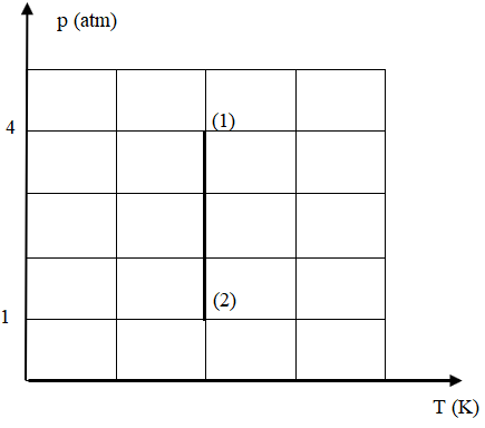 Quá trình biến đổi trạng thái từ (1) sang (2) của một khối khí được mô tả ở đồ thị bên. Nhiệt độ của khối khí là không đổi. (ảnh 1)