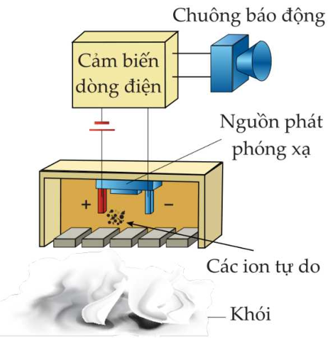 Hình sau mô tả sơ đồ hoạt động đơn giản hóa của cảm biến báo khói ion hóa. Nguồn phóng xạ alpha americium 95 241 Am có hằng số phóng xạ 5,081.10^- 11  (ảnh 1)