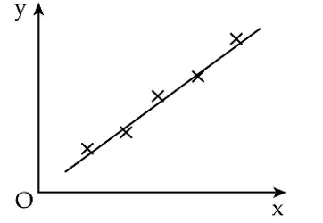 Biểu đồ cho thấy kết quả thu được khi thực hiện thí nghiệm để nghiên cứu: Định luật Boyle của một lượng khí lý tưởng. Các trục của biểu đồ biểu diễn đại lượng gì?
 (ảnh 1)