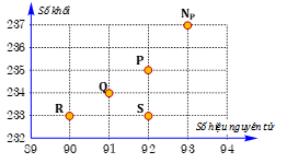 Sơ đồ bên cho thấy số khối A và số hiệu nguyên tử Z của một số hạt nhân. Đồng vị của neptunium (Np) phân rã bằng cách phát ra một hạt alpha và sau đó là một hạt   (ảnh 1)