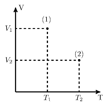 Một khối khí lý tưởng xác định biến đổi từ trạng thái (1) sang trạng thái (2) được biểu diễn trên hệ tọa độ V - T như hình bên. Biết  (ảnh 1)