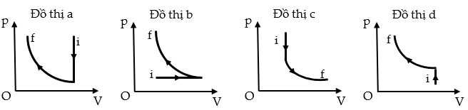 Một xilanh được lắp một pit-tông trơn chứa khí lý tưởng như hình vẽ. Đầu tiên, pit-tông được giữ cố định và khí được làm mát. Tiếp theo, pit-tông được đẩy vào trong từ từ dưới nhiệt độ không  (ảnh 2)