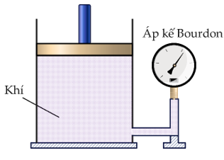 Một loại khí chứa trong một xilanh được lắp một pit-tông như trong hình bên. Thể tích của nó trong xilanh là \(0,0015\;{{\rm{m}}^{\rm{3}}}.\) Chỉ số áp suất trên đồng hồ đo áp kế Bourdon là \ (ảnh 1)