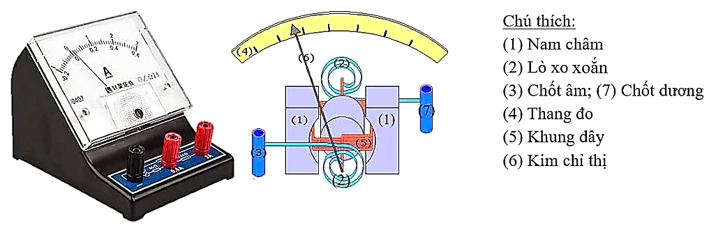 Hình bên dưới mô tả sơ đồ nguyên lí hoạt động của ampe kế khung quay. Ban đầu, chưa có dòng điện chạy qua khung dây nên kim chỉ thị chỉ ngay vạch số 0.
 (ảnh 1)