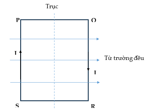 Một khung dây có thể quay quanh một trục, có mặt phẳng song song với các đường sức từ của một từ trường đều B, như hình dưới (ảnh 1)