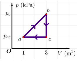 Một mẫu khí lí tưởng thực hiện quá trình (a) – (b) – (c) – (a) được mô tả trên hệ (p - V) như hình.Cho biết pb = 7,5 kPa, pac = 2,5 kPa. Tại (a) nhiệt độ T = 200 K.  (ảnh 1)