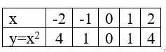  Vẽ đồ thị của hàm số y=x^2(P). Tìm tọa độ điểm thuộc (P) có tung độ gấp 5 lần hoành độ. (ảnh 1)