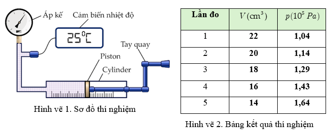 Một học sinh dùng bộ thí nghiệm chất khí (như hình vẽ 1) để kiểm chứng mối liên hệ giữ áp suất p và thể tích V của một lượng khí xác định trong quá trình đẳng nhiệt. (ảnh 1)
