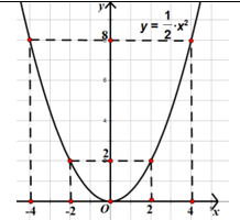 Trong mặt phẳng tọa độ Oxy, vẽ đồ thị (P) của hàm số y=1/2x^2. Viết phương trình đường thẳng (d) đi qua điểm thuộc (P) có hoành độ bằng 3 và song song với đường thẳng y=−3x−1. (ảnh 1)