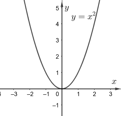  Cho hàm số y=(m−1)x^2. Tìm giá trị của m để đồ thị hàm số đi qua điểm A(−1;1) và vẽ đồ thị hàm số với m vừa tìm được. (ảnh 1)