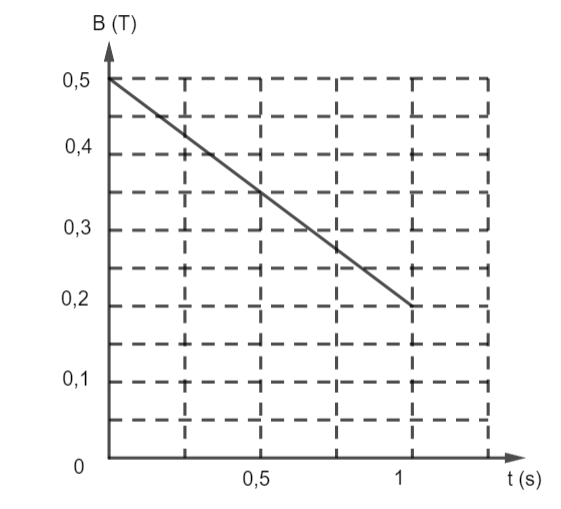 Một khung dây dẫn kín hình vuông có cạnh dài 10 cm gồm 500 vòng được đặt trong từ trường đều sao cho vector đơn vị pháp tuyến của mặt phẳng khung dây cùng phương cùng chiều với vector cảm ứng (ảnh 1)