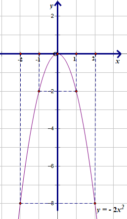  Vẽ đồ thị hàm số y=−2x^2 trên mặt phẳng tọa độ và tìm trên đồ thị các điểm khác gốc tọa độ, có hoành độ bằng nửa tung độ. (ảnh 1)