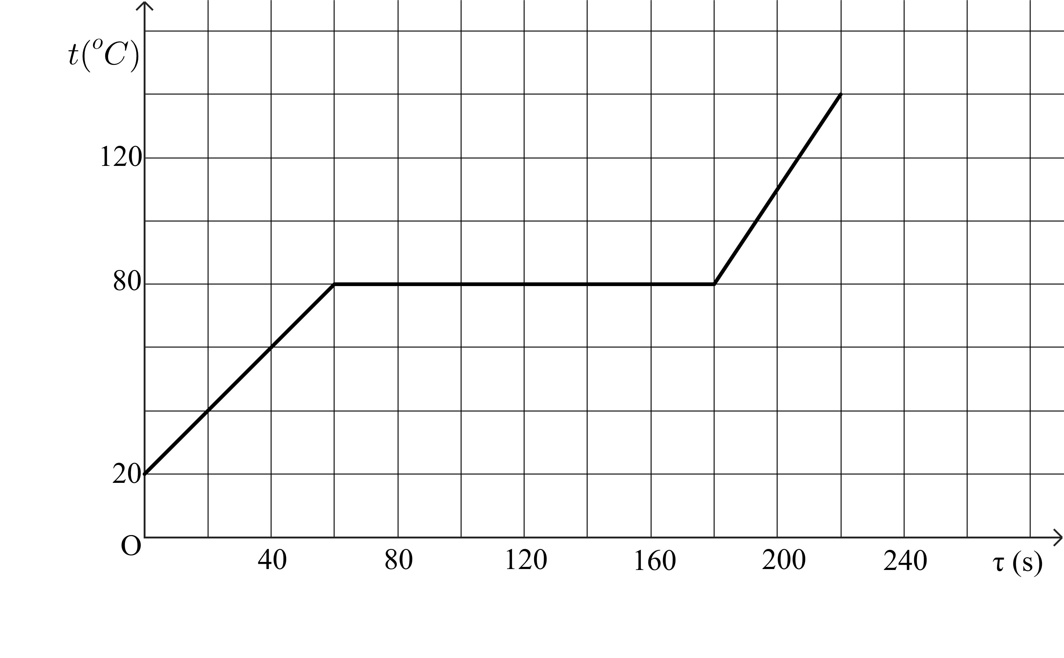 Một nhóm học sinh tiến hành thí nghiệm đổ một lượng chất lỏng có khối lượng m = 40g vào một cốc kim loại không có nắp và bắt đầu đun nóng bằng đèn cồn. Các bạn liên tục đo nhiệt độ cốc kim lo (ảnh 1)