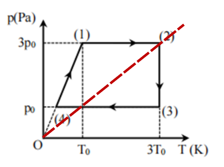 Cho 1,50 g khí Helium thực hiện chu trình biến đổi trạng thái được biểu diễn trên đồ thị (p – T) như hình vẽ. Cho p0 = 1,5.105 Pa, T0 = 300 K. Biết khối lượng mol của Helium là 4 g/mol. Giả s (ảnh 2)