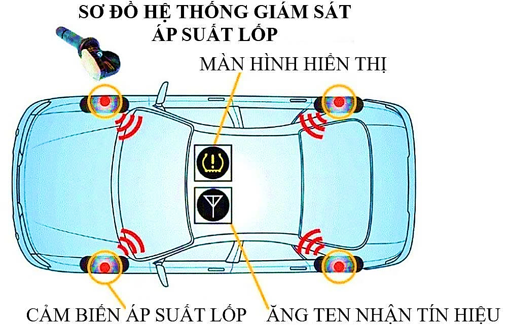 Hệ thống cảnh b&aacute;o &aacute;p suất lốp xe (TPMS) tr&ecirc;n &ocirc; t&ocirc; gi&uacute;p người l&aacute;i gi&aacute;m s&aacute;t &aacute;p suất kh&ocirc;ng kh&iacute; trong lốp. Xem kh&ocirc;ng kh&iacute; trong lốp l&agrave; kh&iacute; l&iacute; tưởng, thể t&iacute;ch lốp v&agrave; lượng kh&ocirc;ng kh&iacute; trong lốp kh&ocirc;ng (ảnh 1)