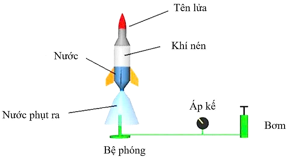 Hình vẽ bên dưới là mô hình tên lửa nước gồm một chai nhựa có dung tích 2,0 lít, được gắn thêm mũi và cánh. Người ta đổ nước vào chai sao cho thể tích không khí còn lại trong chai là 1,5 lí (ảnh 1)