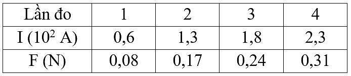 Một bạn học sinh sử dụng bộ thí nghiệm như hình bên dưới để xác định độ lớn cảm ứng từ giữa hai nhánh của nam châm điện hình chữ U.

Khung dây dẫn ABCD có đoạn AB = 4 cm được đặt nằm ngang tr (ảnh 2)